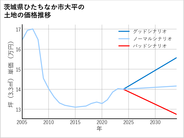 茨城県ひたちなか市大平の土地価格推移