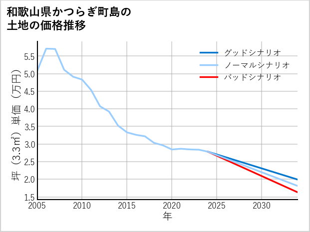 和歌山県かつらぎ町島の土地価格推移