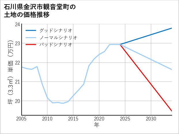 石川県金沢市観音堂町の土地価格推移