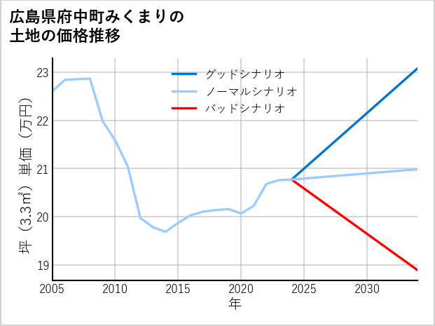 広島県府中町みくまりの土地価格推移