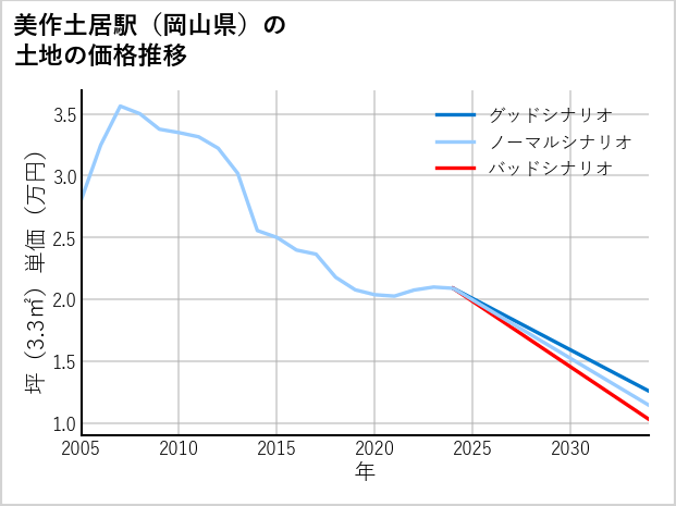 美作土居駅（岡山県）の土地価格推移