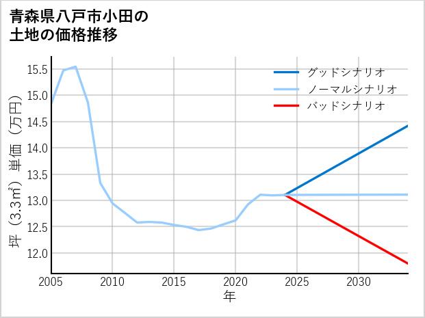 青森県八戸市小田の土地価格推移