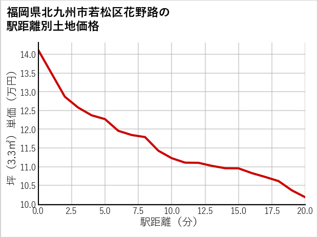 福岡県北九州市若松区花野路の徒歩距離別の土地坪単価