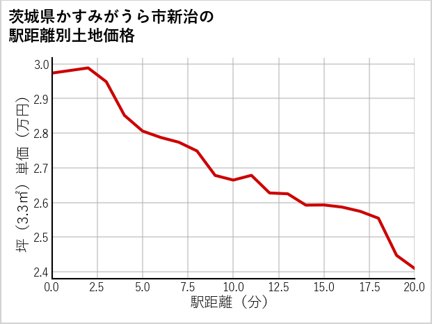 茨城県かすみがうら市新治の徒歩距離別の土地坪単価