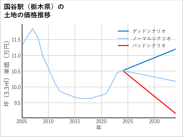 国谷駅（栃木県）の土地価格推移