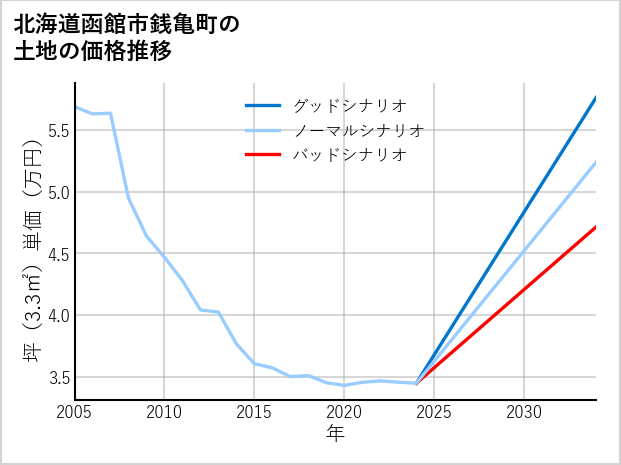 北海道函館市銭亀町の土地価格推移