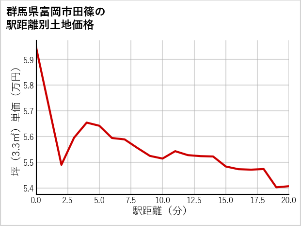 群馬県富岡市田篠の徒歩距離別の土地坪単価