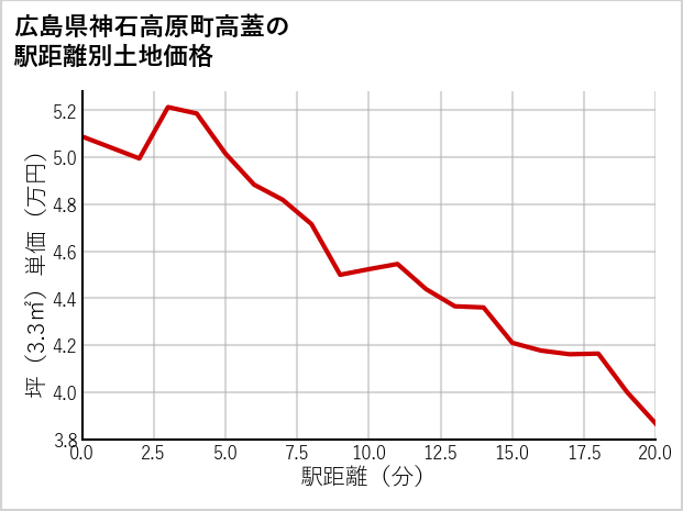 広島県神石高原町高蓋の徒歩距離別の土地坪単価