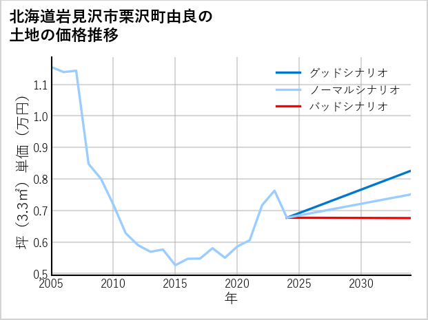 北海道岩見沢市栗沢町由良の土地価格推移