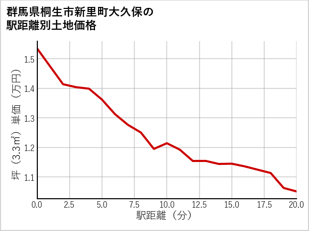 群馬県桐生市新里町大久保の徒歩距離別の土地坪単価