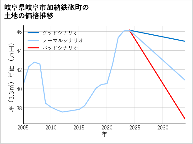岐阜県岐阜市加納鉄砲町の土地価格推移