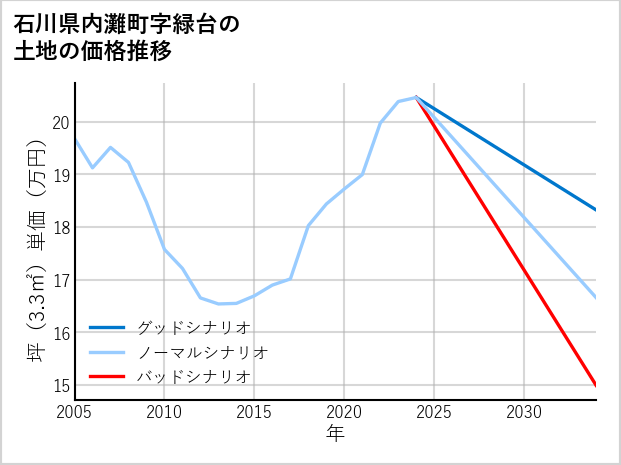 石川県内灘町緑台の土地価格推移