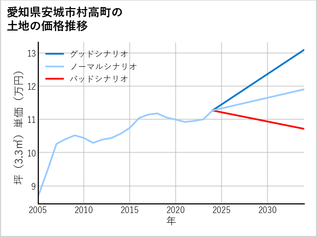 愛知県安城市村高町の土地価格推移