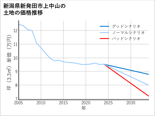 新潟県新発田市上中山の土地価格推移