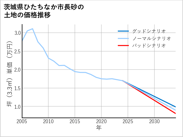 茨城県ひたちなか市長砂の土地価格推移