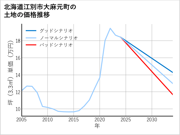 北海道江別市大麻元町の土地価格推移