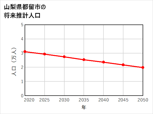 都留市の将来推計人口