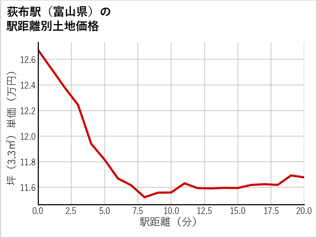 荻布駅（富山県）の徒歩距離別の土地坪単価