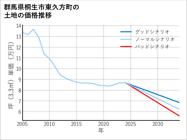 群馬県桐生市東久方町の土地価格推移