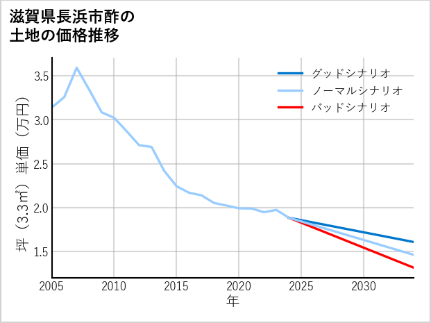 滋賀県長浜市酢の土地価格推移