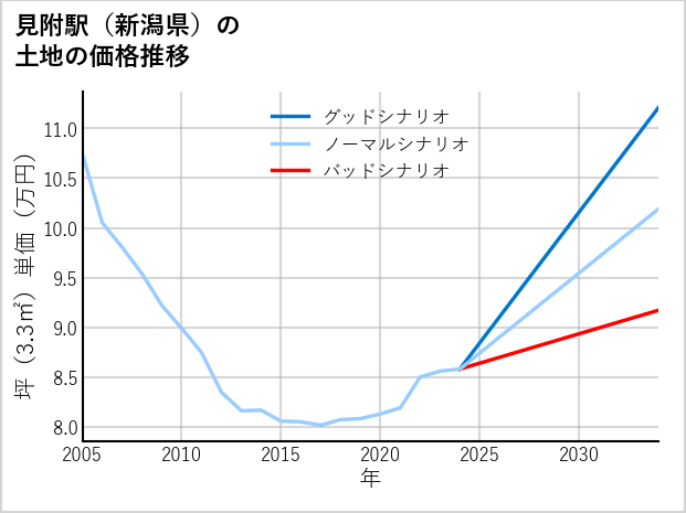 見附駅（新潟県）の土地価格推移