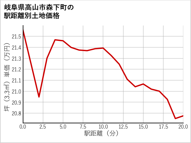 岐阜県高山市森下町の徒歩距離別の土地坪単価