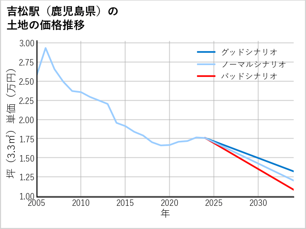 吉松駅（鹿児島県）の土地価格推移