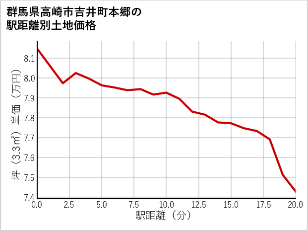 群馬県高崎市吉井町本郷の徒歩距離別の土地坪単価