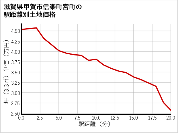滋賀県甲賀市信楽町宮町の徒歩距離別の土地坪単価