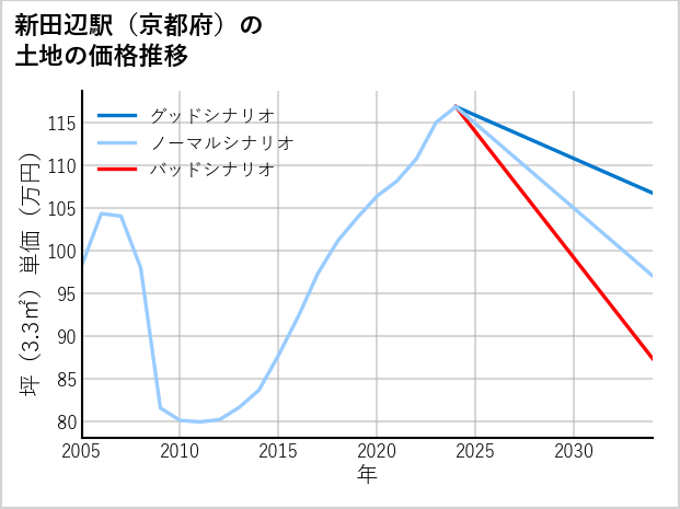 新田辺駅（京都府）の土地価格推移