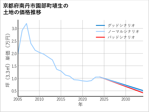 京都府南丹市園部町埴生の土地価格推移