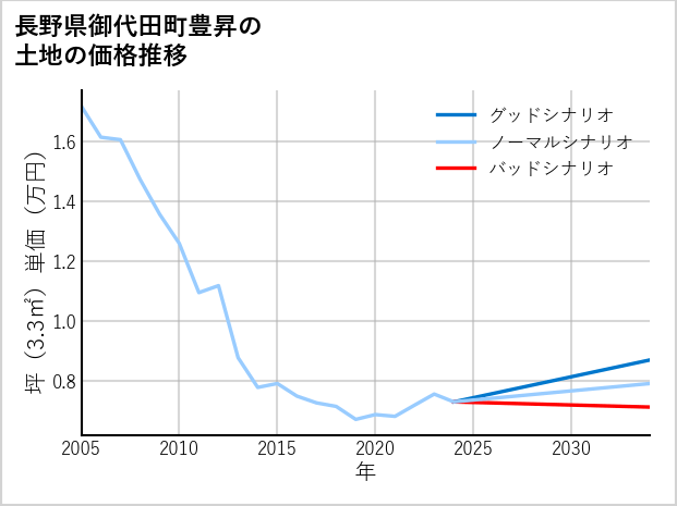 長野県御代田町豊昇の土地価格推移