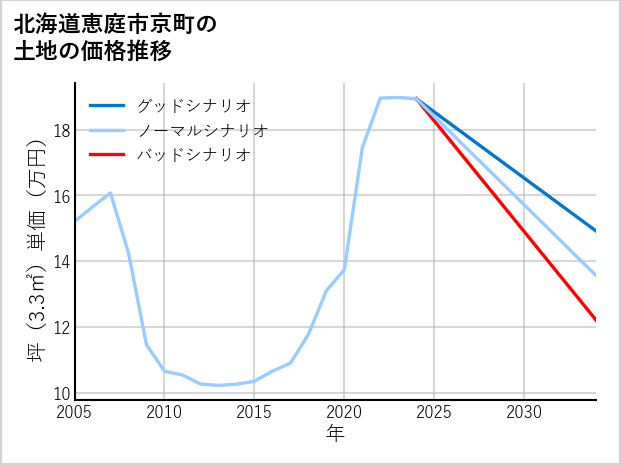 北海道恵庭市京町の土地価格推移