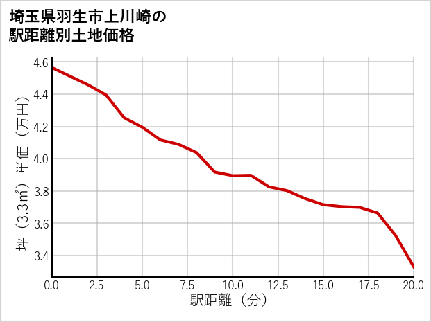 埼玉県羽生市上川崎の土地価格推移