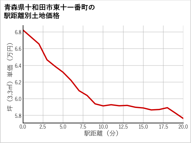青森県十和田市東十一番町の徒歩距離別の土地坪単価
