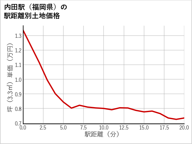 内田駅（福岡県）の徒歩距離別の土地坪単価