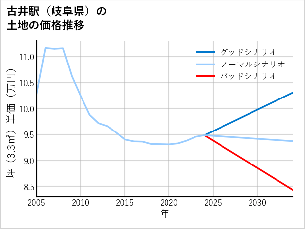 古井駅（岐阜県）の土地価格推移