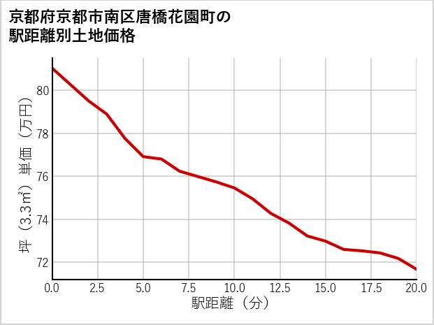 京都府京都市南区唐橋花園町の徒歩距離別の土地坪単価