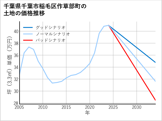千葉県千葉市稲毛区作草部町の土地価格推移