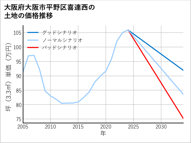 大阪府大阪市平野区喜連西の土地価格推移