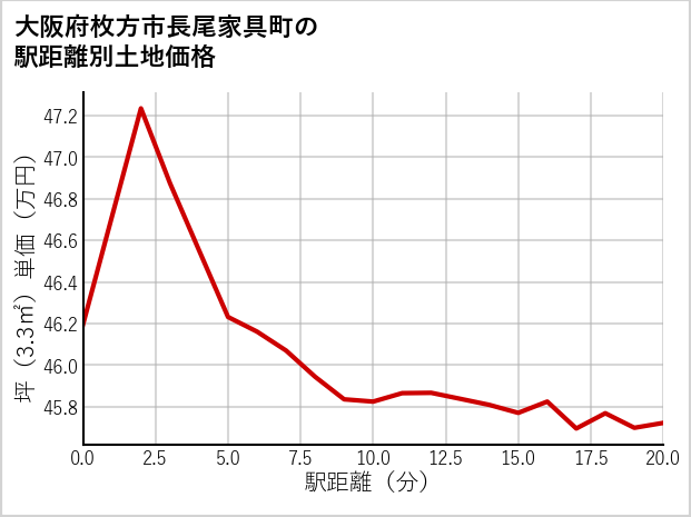 大阪府枚方市長尾家具町の徒歩距離別の土地坪単価