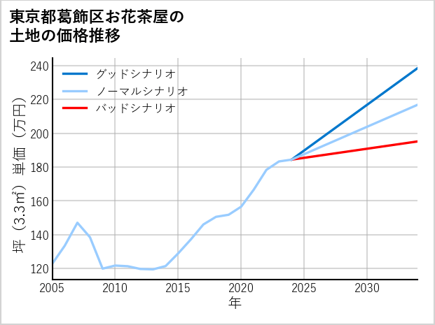 東京都葛飾区お花茶屋の土地価格推移