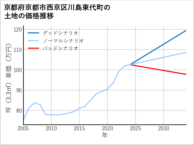 京都府京都市西京区川島東代町の土地価格推移