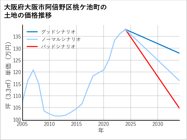 大阪府大阪市阿倍野区桃ケ池町の土地価格推移