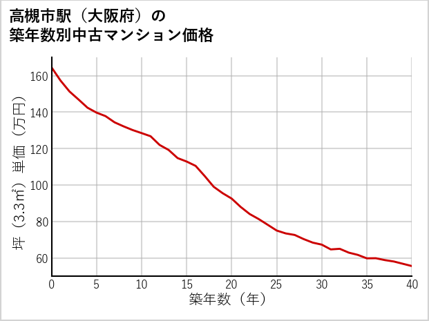 高槻市駅（大阪府）の築年数別の中古マンション坪単価
