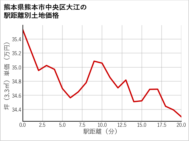 熊本県熊本市中央区大江の徒歩距離別の土地坪単価