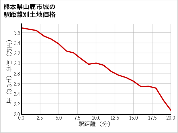 熊本県山鹿市城の徒歩距離別の土地坪単価