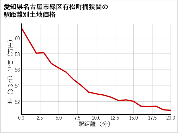 愛知県名古屋市緑区有松町桶狭間の徒歩距離別の土地坪単価