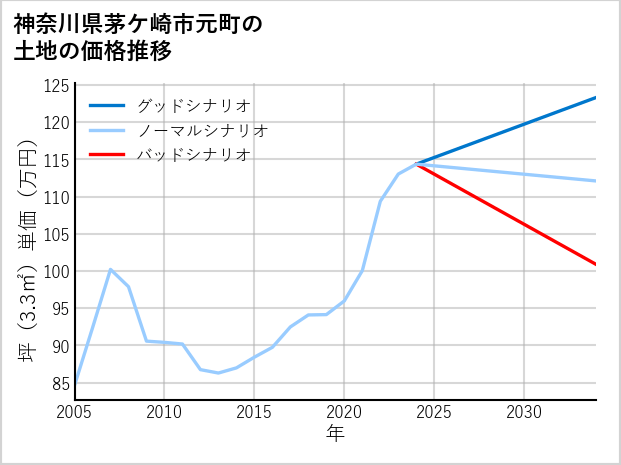 神奈川県茅ケ崎市元町の土地価格推移