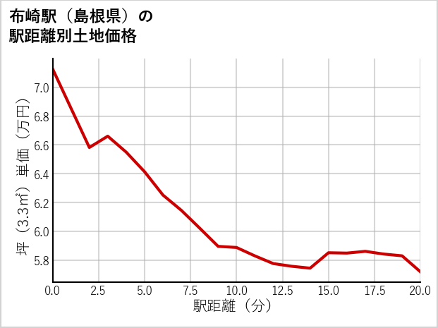 布崎駅（島根県）の徒歩距離別の土地坪単価